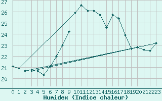 Courbe de l'humidex pour Odiham