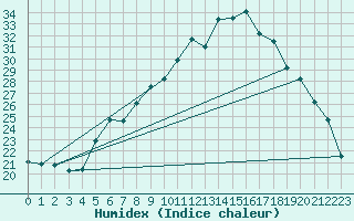 Courbe de l'humidex pour Gttingen