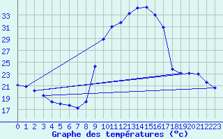 Courbe de tempratures pour Lagarrigue (81)