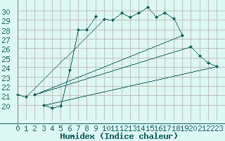 Courbe de l'humidex pour San Casciano di Cascina (It)