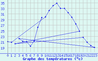 Courbe de tempratures pour Daroca