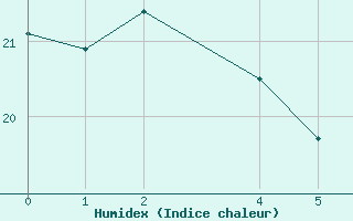 Courbe de l'humidex pour Durban, Durban International Airport