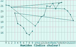 Courbe de l'humidex pour Sandillon (45)