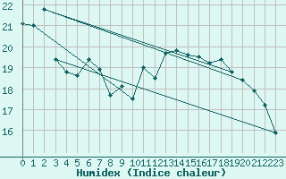 Courbe de l'humidex pour Dunkerque (59)