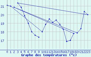 Courbe de tempratures pour Cap de la Hve (76)