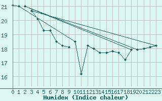 Courbe de l'humidex pour la bouée 62103