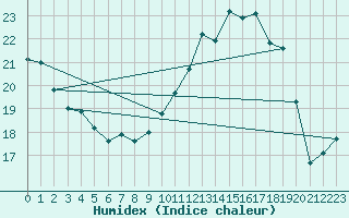 Courbe de l'humidex pour Chambry / Aix-Les-Bains (73)