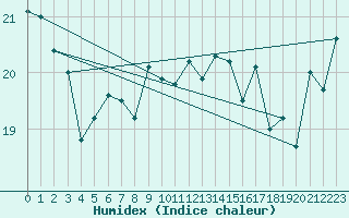 Courbe de l'humidex pour Mokohinau Aws