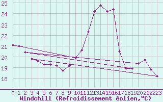 Courbe du refroidissement olien pour Abbeville - Hpital (80)