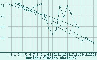 Courbe de l'humidex pour Brest (29)