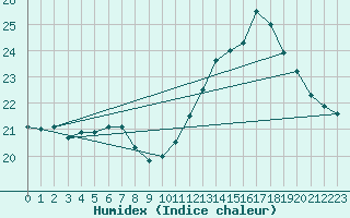 Courbe de l'humidex pour Corsept (44)