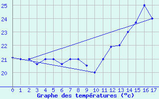Courbe de tempratures pour Rio De Janeiro Aeroporto