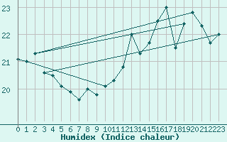 Courbe de l'humidex pour Cap Gris-Nez (62)