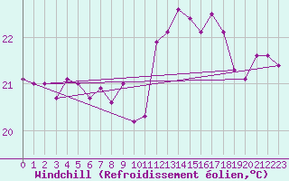 Courbe du refroidissement olien pour Helgoland