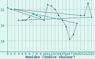 Courbe de l'humidex pour Cardinham