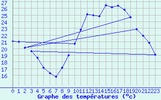 Courbe de tempratures pour Hestroff (57)