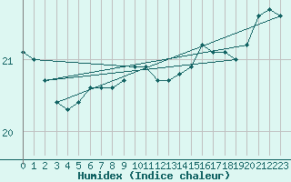 Courbe de l'humidex pour Korsnas Bredskaret