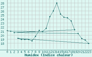 Courbe de l'humidex pour Serralongue (66)