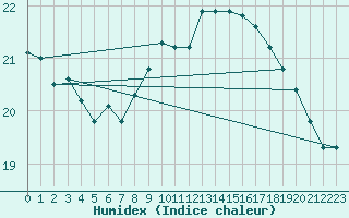 Courbe de l'humidex pour Graz Universitaet