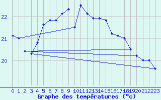 Courbe de tempratures pour Faaroesund-Ar