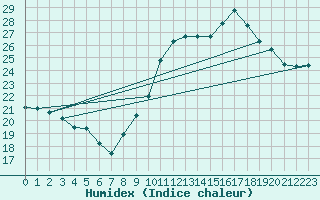 Courbe de l'humidex pour La Rochelle - Aerodrome (17)