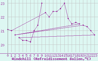 Courbe du refroidissement olien pour Gijon