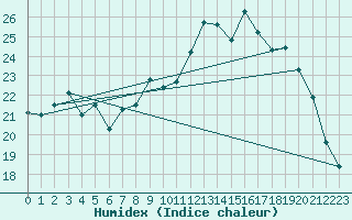 Courbe de l'humidex pour Solenzara - Base arienne (2B)