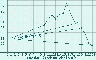 Courbe de l'humidex pour Tthieu (40)