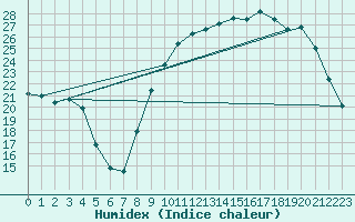 Courbe de l'humidex pour Cerisiers (89)