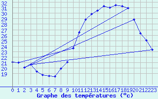 Courbe de tempratures pour Embrun (05)
