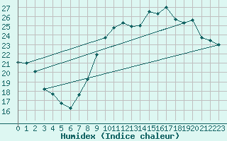Courbe de l'humidex pour Montpellier (34)