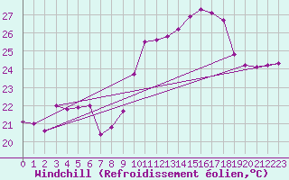 Courbe du refroidissement olien pour Bziers Cap d
