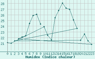 Courbe de l'humidex pour Aigle (Sw)