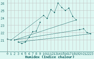 Courbe de l'humidex pour Santander (Esp)