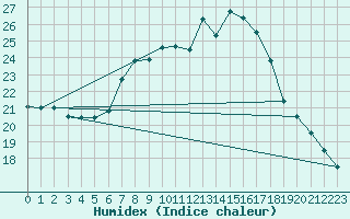 Courbe de l'humidex pour Mondsee