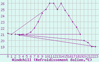 Courbe du refroidissement olien pour Kelibia