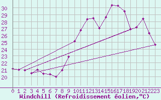 Courbe du refroidissement olien pour Bziers Cap d