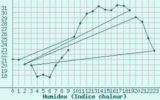 Courbe de l'humidex pour Nancy - Essey (54)