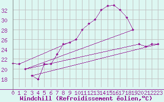 Courbe du refroidissement olien pour Biskra