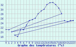 Courbe de tempratures pour Biskra