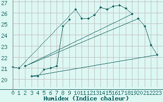 Courbe de l'humidex pour Ste (34)