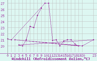 Courbe du refroidissement olien pour Mwanza