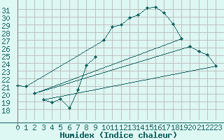 Courbe de l'humidex pour Herrera del Duque
