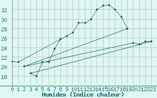 Courbe de l'humidex pour Biskra