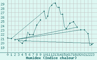 Courbe de l'humidex pour Szeged