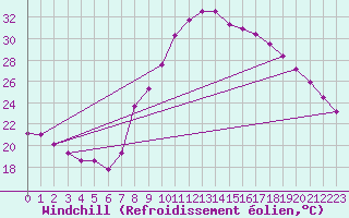 Courbe du refroidissement olien pour Madrid / Retiro (Esp)