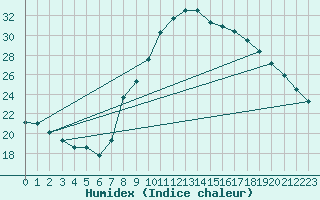 Courbe de l'humidex pour Madrid / Retiro (Esp)