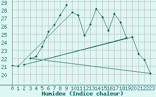 Courbe de l'humidex pour Wittenberg