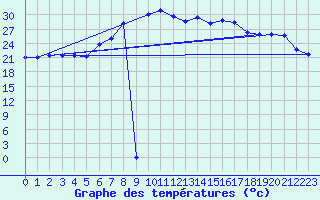 Courbe de tempratures pour Vinars