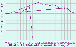 Courbe du refroidissement olien pour Vinars